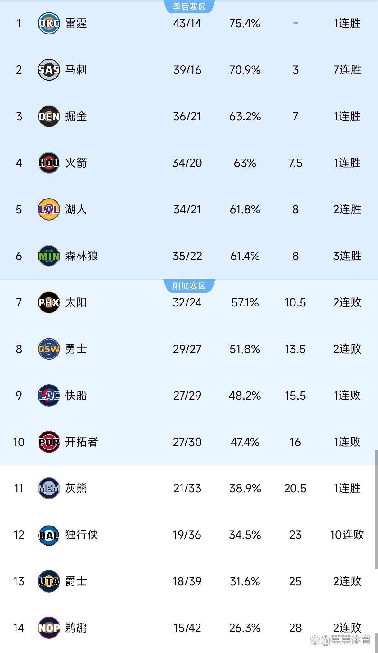 赛后洛杉矶快船调整名单以备NBA季后赛；造点机会环节打磨；目标明确；训练强度明显提升的简单介绍-AYX SPORTS